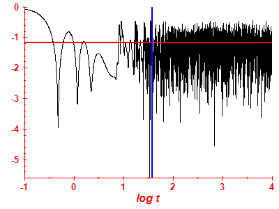 Survival probability log